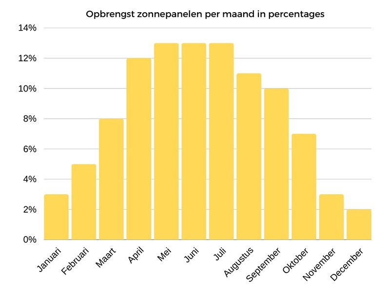 Opbrengst zonnepanelen per maand
